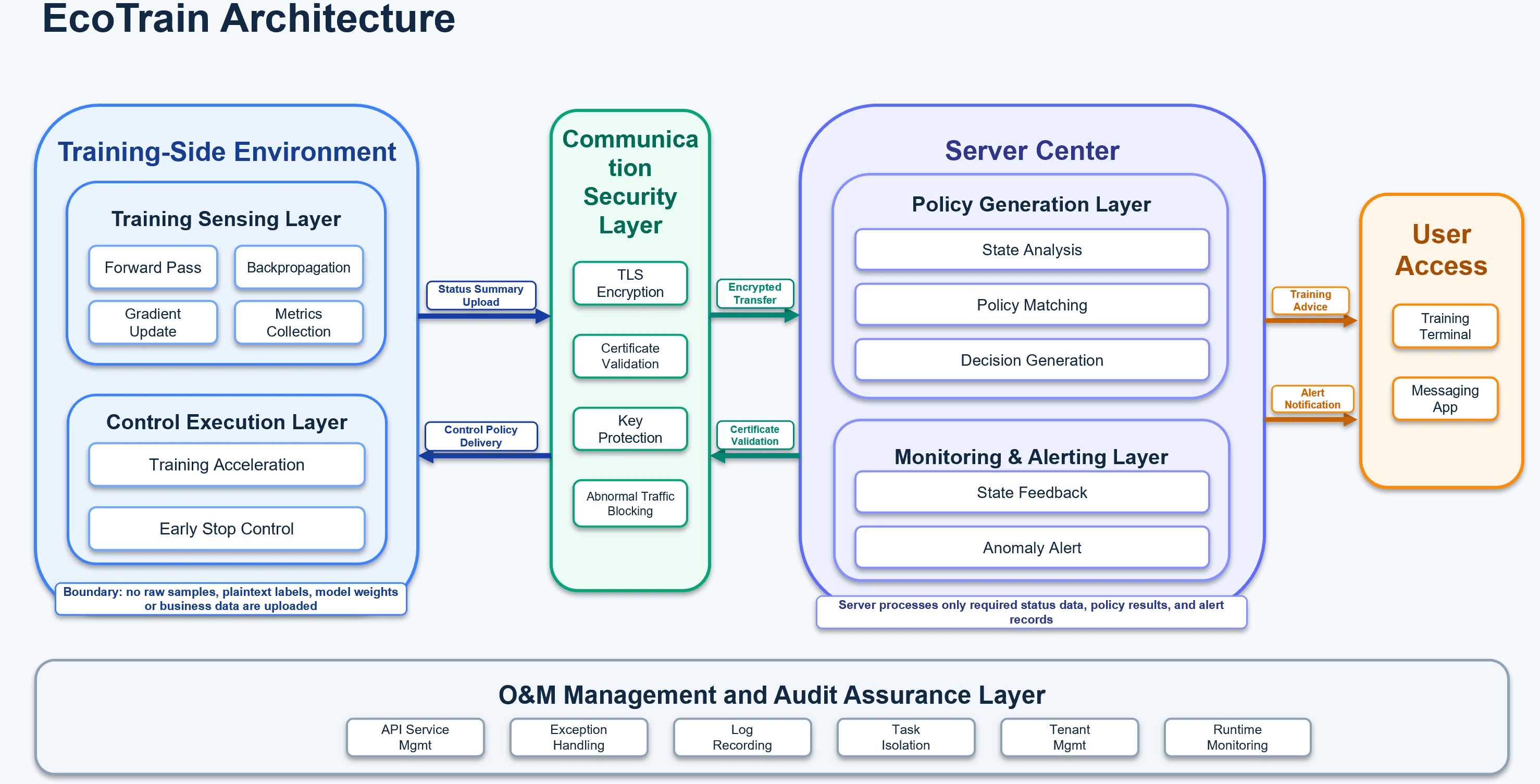EcoTrain architecture diagram