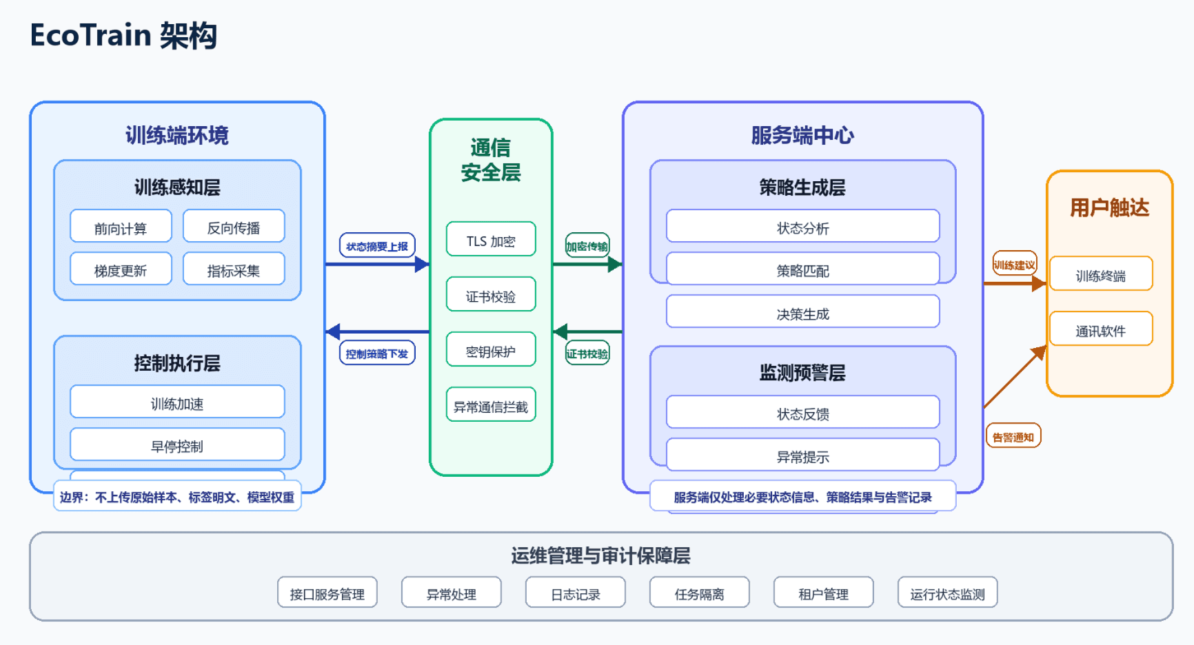 EcoTrain 架构示意图