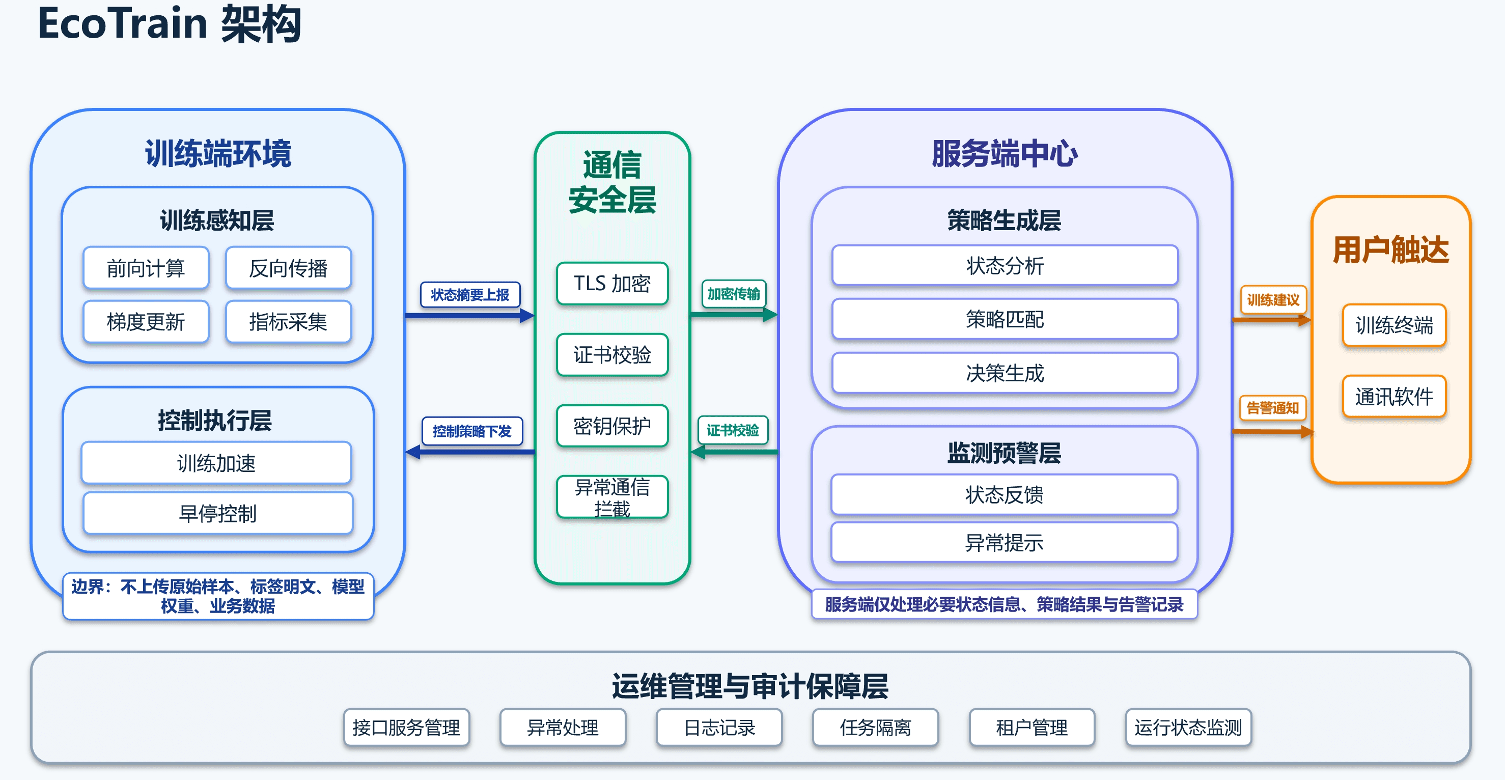 EcoTrain 架构示意图